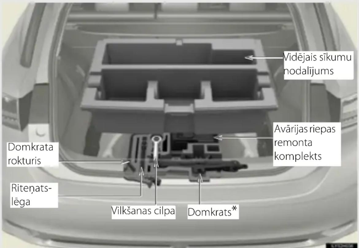 Vidējais sīkumu nodalījums Avārijas riepas remonta komplekts Domkrata rokturis Riteņats- lēga Vilkšanas cilpa Domkrats*