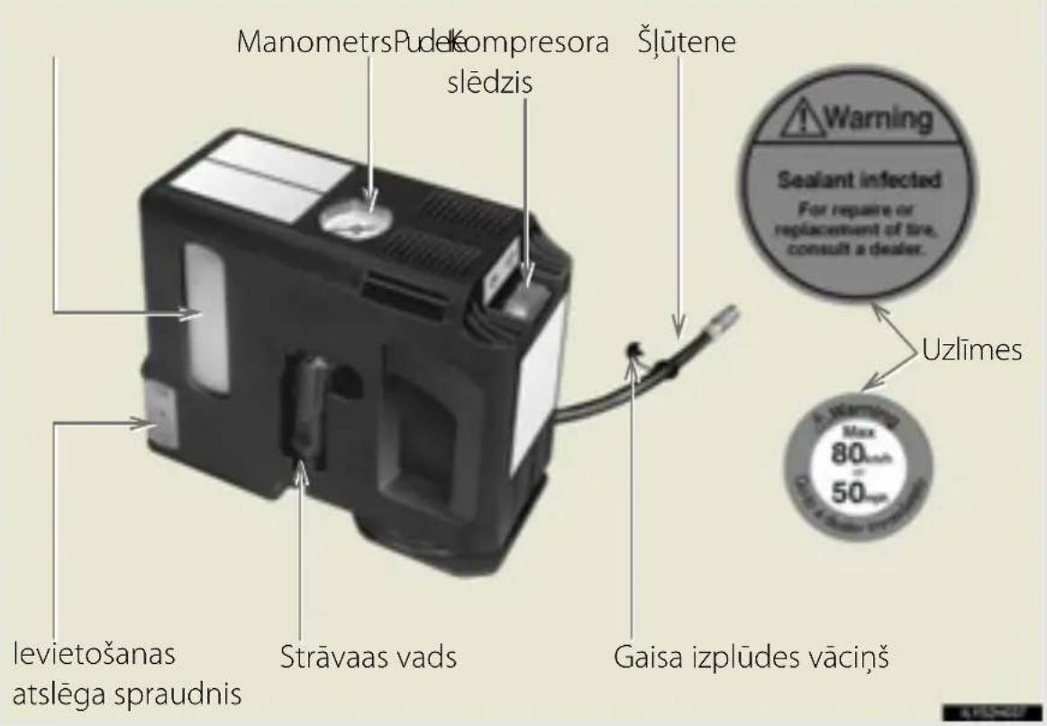 Manometris Pudekompresora slēdzis Šljūtene Warning Sealant infected For repair or replacement of tire, consult a dealer. Uzlīmes levietošanas atslēga spraudnis Strāvaas vads Gaisa izplūdes vāciņš Max 80mm 50mm
