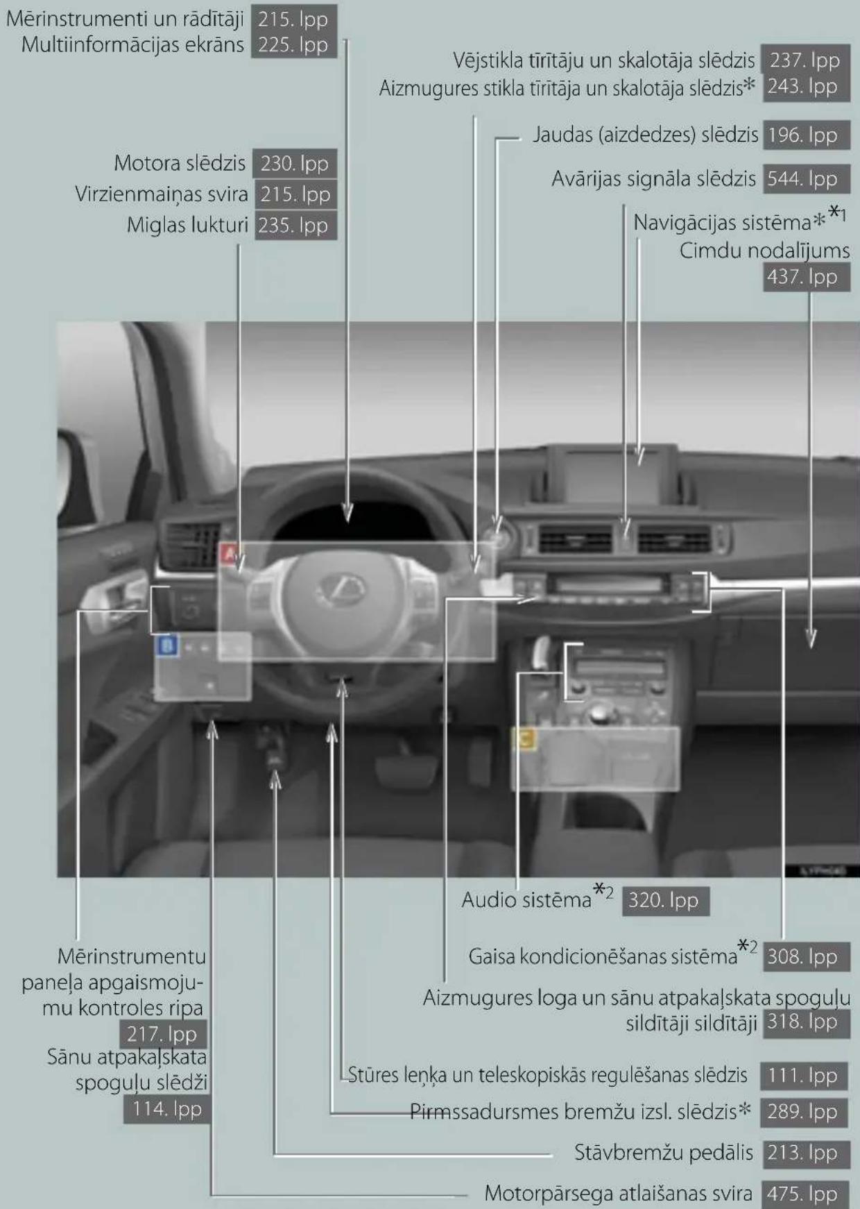 Mērinstrumenti un rādītāji Multiinformācijas ekrāns 215. lpp 225. lpp Motora slēdzis Virzienmaiņas svira Miglas lukturi 230. lpp 215. lpp 235. lpp Vējstikla tīrītāju un skalotāja slēdzis Aizmugures stikla tīrītāja un skalotāja slēdzis* 237. lpp 243. lpp Jaudas (aizdedzes) slēdzis 196. lpp Avārijas signāla slēdzis 544. lpp Navigācijas sistēma* Cimdu nodalijums 437. lpp Audio sistēma* 320. lpp Gaisa kondicionēšanas sistēma* 308. lpp Aizmugures loga un sānu atpakajskata spoguļu sildītāji sildītāji 318. lpp Stūres leņka un teleskopiskās regulēšanas slēdzis Pirmssadursmes bremžu izsl. slēdzis* 111. lpp 289. lpp Stāvbremžu pedālis 213. lpp Motorpārsega atlaišanas svira 475. lpp