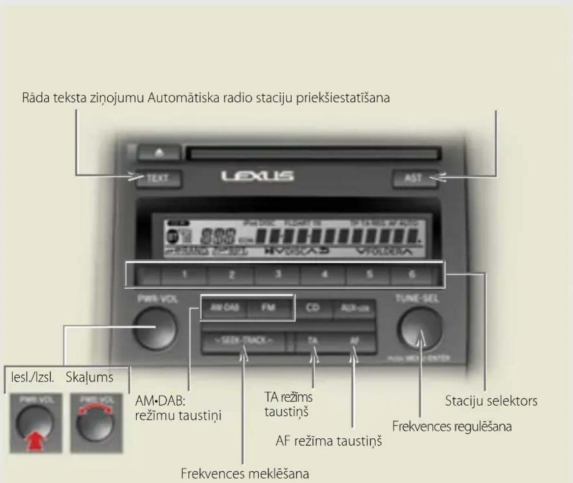Rāda teksta ziņojumu Automātiska radio staciju priekšiestatīšana LEXUS TEXT AST 1 2 3 4 5 6 PWR-VOL AM-DAB FM CD OPT-SEL TUNĖ-SEL -SEE-TRACK TA AF STACJU SELEKTORS lesl./lzsl. Skajums AM·DAB: režimu taustiņi TA režims taustiņš AF režima taustiņš Frekvences meklēšana Staciju selektors Frekvences regulēšana
