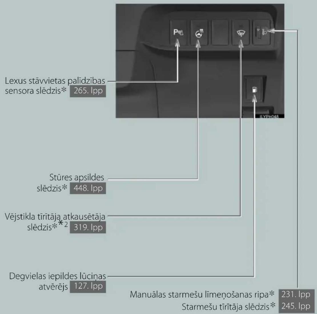 Lexus stāvvietas palīdzības sensora slēdzis* 265. lpp Stūres apsildes slēdzis* 448. lpp Vējstikla tīrītāja atkausētāja slēdzis* 2 319. lpp Degvielas iepildes lūciņas atvērējs 127. lpp Manuālas starmešu līmeņošanas ripa* Starmešu tīrītāja slēdzis* 231. lpp 245. lpp