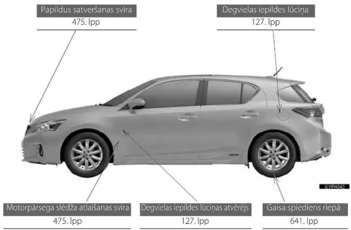 Papildus satveršanas svira 475. lpp Degvielas iepildes lúciņa 127. lpp Motorpārsega slēdža atlaišanas svira 475. lpp Degvielas iepildes lúciņas atvērējs 127. lpp Gaisa spiediens riepā 641. lpp