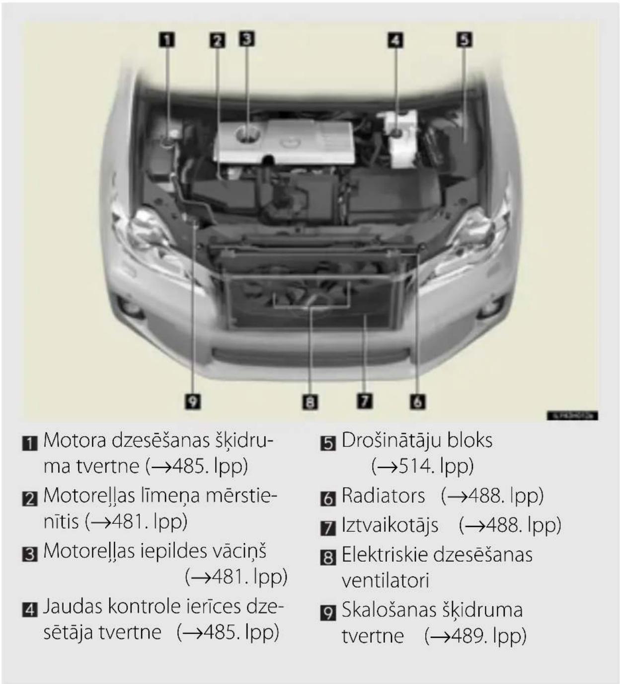1 Motora dzesēšanas šķidru- ma tvertne (→485. lpp) 2 Motoreļļas līmeņa mērstie- nītis (→481. lpp) 3 Motoreļļas iepildes vāciņš (→481. lpp) 4 Jaudas kontrole ierīces dze- sētāja tvertne (→485. lpp) 5 Drošinātāju bloks (→514. lpp) 6 Radiators (→488. lpp) 7 Iztvaikotājs (→488. lpp) 8 Elektriskie dzesēšanas ventilatori 9 Skalošanas šķidruma tvertne (→489. lpp)