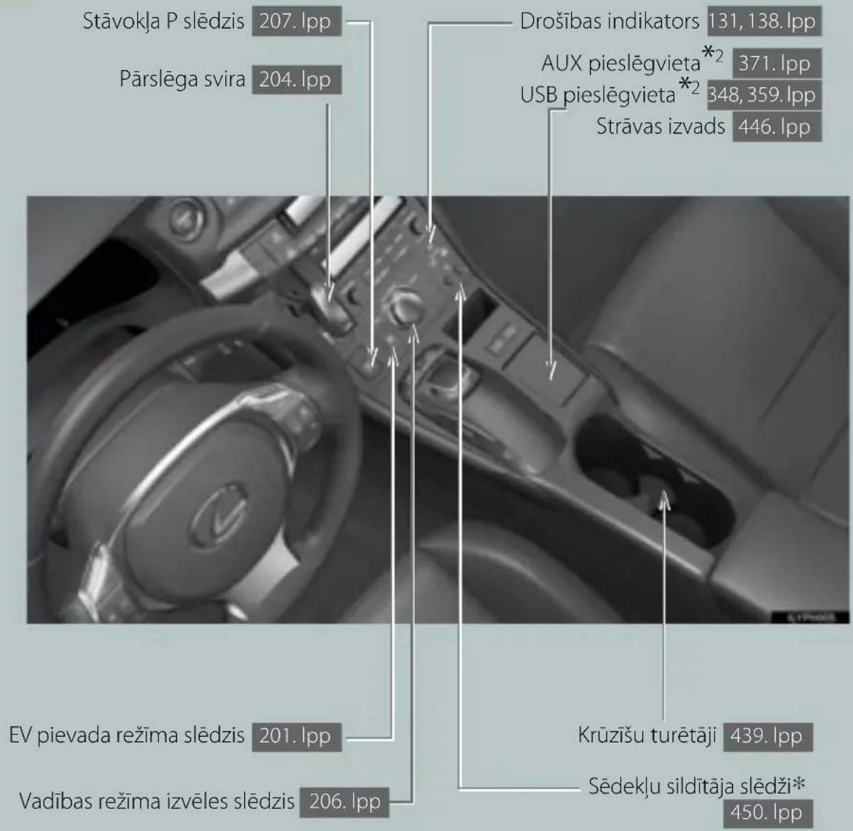 Stāvokļa P slēdzis 207. lpp Pārslēga svira 204. lpp Drošības indikators 131,138. lpp AUX pieslēgvieta *₂ 371. lpp USB pieslēgvieta *₂ 348,359. lpp Strāvas izvads 446. lpp EV pievada režīma slēdzis 201. lpp Vadības režīma izvēles slēdzis 206. lpp Krūzīšu turētāji 439. lpp Sēdekļu sildītāja slēdži* 450. lpp