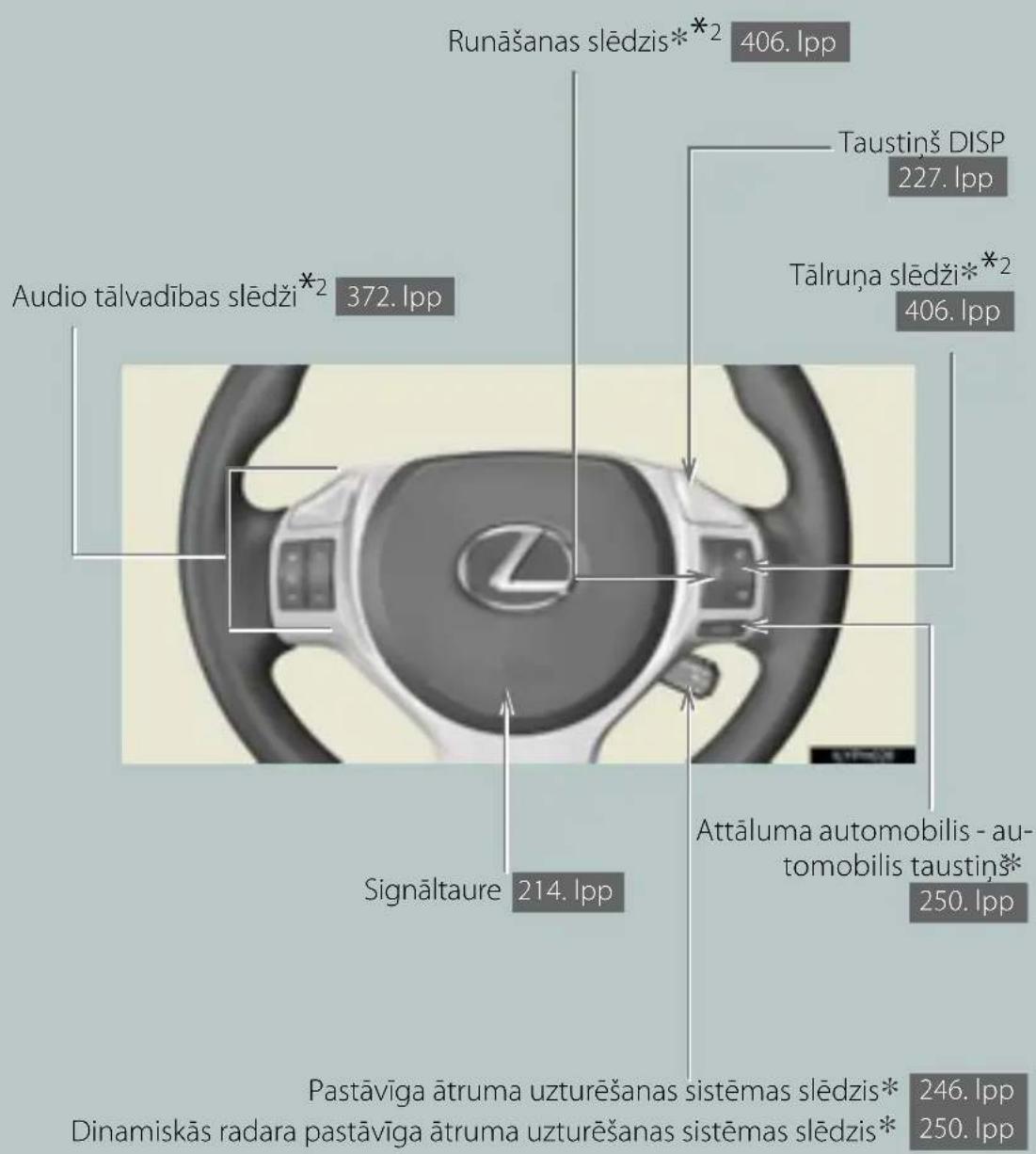 Runāšanas slēdzis*2 406. lpp Taustinš DISP 227. lpp Tālruņa slēdži*2 406. lpp Audio tālvadības slēdži*2 372. lpp Signālaure 214. lpp Attāluma automobilis - automobilis taustinš* 250. lpp Pastāvīga ātruma uzturēšanas sistēmas slēdzis* 246. lpp Dinamiskās radara pastāvīga ātruma uzturēšanas sistēmas slēdzis* 250. lpp