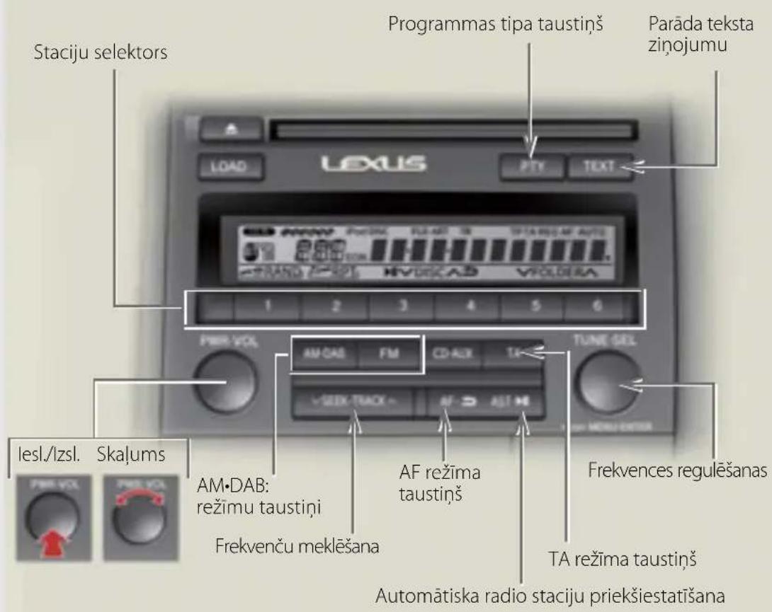 Staciju selektors Programmas tipa taustiņš Parāda teksta ziņojumu LEXUS LOAD PTY TEXT 1 2 3 4 5 6 PWR VOL AM·DAB FM CD-RUX TA TUNE SEL VSELX-TRACK AF > AJI M lesl./lzsl. Skalums AM·DAB: režimu taustiņi Frekvenču meklēšana AF režima taustiņš Frekvences regulēšanas TA režima taustiņš Automātiska radio staciju priekšiestatīšana