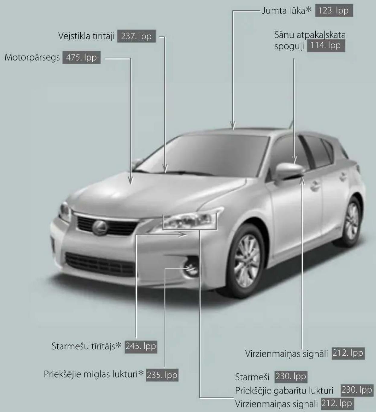 Vējstikla tīrītāji 237. lpp Motorpārsegs 475. lpp Jumta lūka* 123. lpp Sānu atpakalskata spoguļi 114. lpp Starmešu tīrītājs* 245. lpp Priekšējie miglas lukturi* 235. lpp Virzienmaņas signāli 212. lpp Starmeši 230. lpp Priekšējie gabarītu lukturi 230. lpp Virzienmaņas signāli 212. lpp