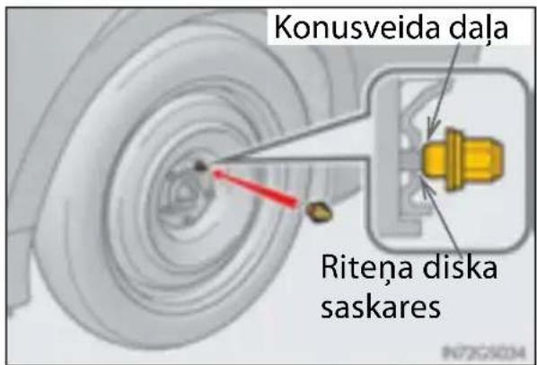 Konusveida daja Riteņa diska saskares