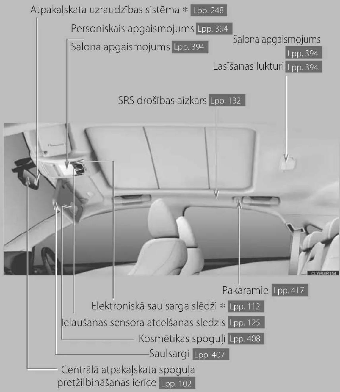Atpakaļskata uzraudzības sistēma * Lpp. 248 Personiskais apgaismojums Lpp. 394 Salona apgaismojums Lpp. 394 Salona apgaismojums Lpp. 394 Lasīšanas lukturi Lpp. 394 SRS drošības aizkars Lpp. 132 Pakaramie Lpp. 417 Elektroniskā saulsarga slēdži * Lpp. 112 Ielaušanās sensora atcelšanas slēdzis Lpp. 125 Kosmētikas spoguļi Lpp. 408 Saulsargi Lpp. 407 Centrālā atpakaļskata spoguļa pretžilbināšanas ierīce Lpp. 102