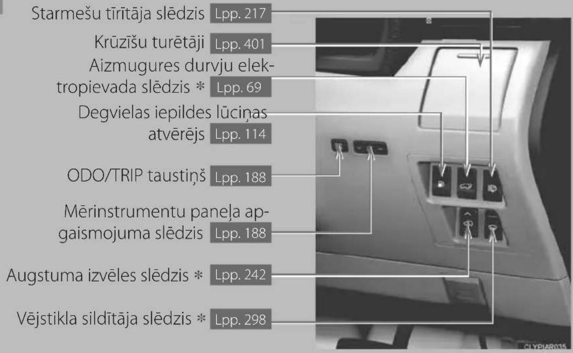Starmešu tīrītāja slēdzis Lpp. 217 Krūzīšu turētāji Lpp. 401 Aizmugures durvju elek- tropievada slēdzis * Lpp. 69 Degvielas iepildes lūciņas atvērējs Lpp. 114 ODO/TRIP taustiņš Lpp. 188 Mērinstrumentu paneļa ap- gaismojuma slēdzis Lpp. 188 Augstuma izvēles slēdzis * Lpp. 242 Vējstikla sildītāja slēdzis * Lpp. 298