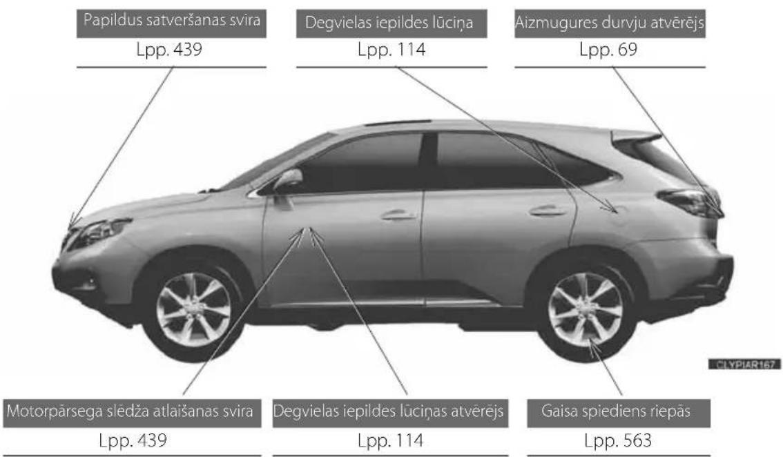 Papildus satveršanas svira Lpp. 439 Degvielas iepildes lūciņa Lpp. 114 Aizmugures durvju atvērējs Lpp. 69 Motorpārsega s'lēdža atlaïšanas svira Lpp. 439 Degvielas iepildes lūciņas atvērējs Lpp. 114 Gaisa spiediens riepās Lpp. 563