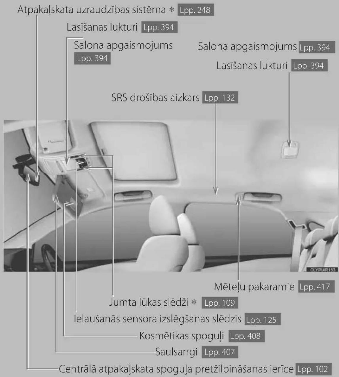 Atpakalskata uzraudzības sistēma * Lpp. 248 Lasīšanas lukturi Lpp. 394 Salona apgaismojums Lpp. 394 Salona apgaismojums Lpp. 394 Lasīšanas lukturi Lpp. 394 SRS drošības aizkars Lpp. 132 Mēteļu pakaramie Lpp. 417 Jumta lūkas slēdži * Lpp. 109 Ielaušanās sensora izslēgšanas slēdzis Lpp. 125 Kosmētikas spoguļi Lpp. 408 Saulsargi Lpp. 407 Centrālā atpakalskata spoguļa pretžilbināšanas ierīce Lpp. 102