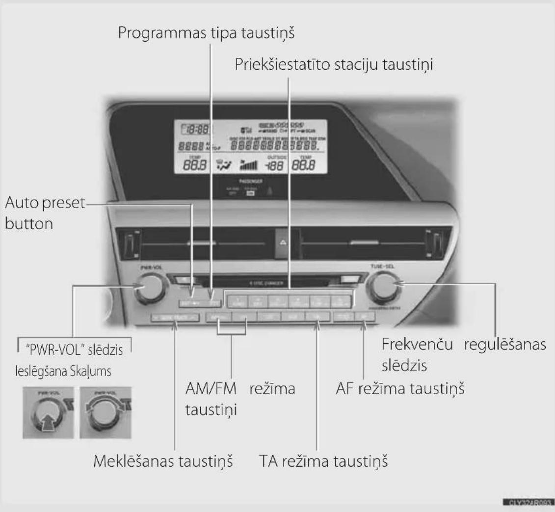 Programmas tipa taustiņš Priekšiestatīto staciju taustiņi Auto preset button "PWR-VOL" slēdzis leslēgšana Skalums AM/FM taustiņi režīma AF režīma taustiņš Frekvenču regulēšanas slēdzis TA režīma taustiņš