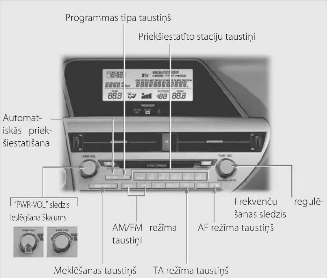 Programmas tipa taustiņš Priekšiestatīto staciju taustiņi Automāt-iskās priek-šiestatīšana "PWR-VOL" slēdzis leslēgšana Skalums AM/FM režīma taustiņi TUEI-SEL AF režīma taustiņš Frekvenču šanas slēdzis regulē- Meklēšanas taustiņš TA režīma taustiņš