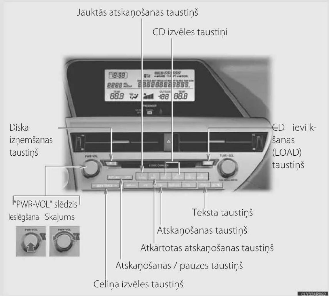 Jauktās atskanošanas taustiņš CD izvēles taustiņi Diska izņemšanas taustiņš "PWR-VOL" slēdzis leslēgsana Skajums Celaņa izvēles taustiņš CD ievilkšanas (LOAD) taustiņš Teksta taustiņš Atskanošanas taustiņš Atkārtotas atskanošanas taustiņš Atskanošanas / pauzes taustiņš