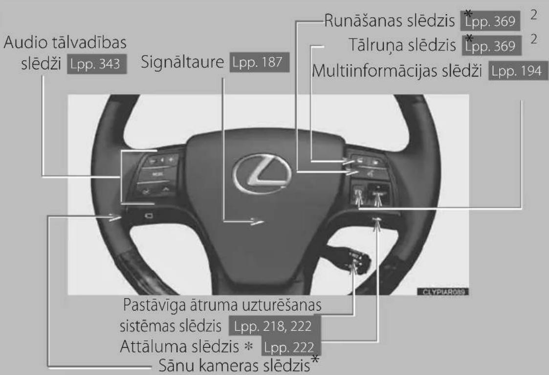 Audio tālvadības slēdži Lpp. 343 Signālaure Lpp. 187 Runāšanas slēdzis * Lpp. 369 Tālruņa slēdzis * Lpp. 369 Multiinformācijas slēdži Lpp. 194 Pastāvīga ātruma uzturēšanas sistēmas slēdzis Lpp. 218, 222 Attāluma slēdzis * Lpp. 222 Sānu kameras slēdzis*