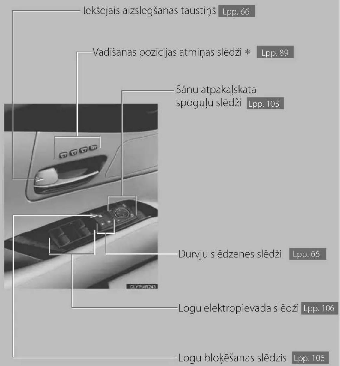 lekšējais aizslēgšanas taustiņš Lpp. 66 Vadīšanas pozīcijas atmiņas slēdži * Lpp. 89 Sānu atpakalskata spoguļu slēdži Lpp. 103 Durvju slēdzenes slēdži Lpp. 66 Logu elektropievada slēdži Lpp. 106 Logu blokēšanas slēdzis Lpp. 106