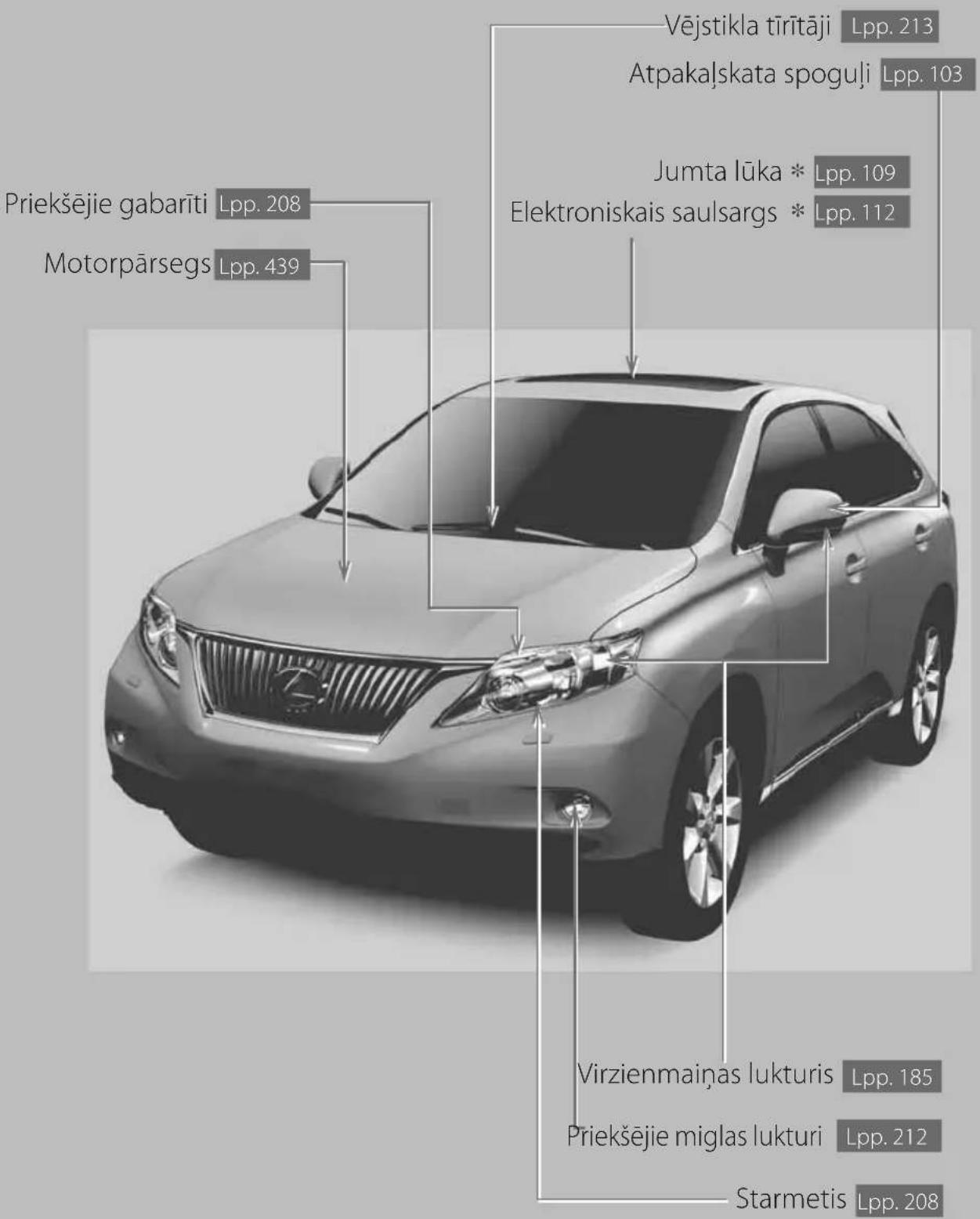 Vējstikla tīrītāji Lpp. 213 Atpakaļskata spoguļi Lpp. 103 Jumta lūka * Lpp. 109 Elektroniskais saulsargs * Lpp. 112 Virzienmaņas lukturis Lpp. 185 Priekšējie miglas lukturi Lpp. 212 Starmetis Lpp. 208 Priekšējie gabarīti Lpp. 208 Motorpārsegs Lpp. 439