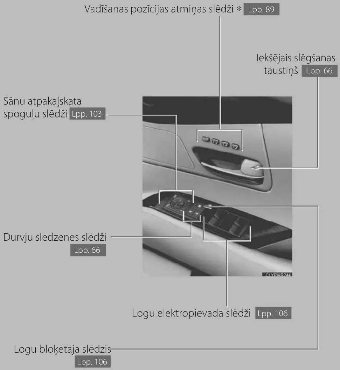 Vadīšanas pozīcijas atmiņas slēdži * Lpp. 89 lekšējais slēgšanas taustiņš Lpp. 66 Sānu atpakajskata spoguļu slēdži Lpp. 103 Durvju slēdzenes slēdži Lpp. 66 Logu elektropievada slēdži Lpp. 106 Logu blokētāja slēdzis Lpp. 106