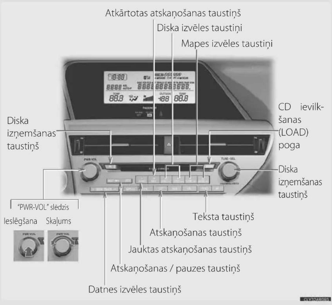 Atkārtotas atskanošanas taustiņš Diska izvēles taustiņi Mapes izvēles taustiņi Diska izņemšanas taustiņš "PWR-VOL" sledzis leslēgsana Skajums Podskačosanas / pauzes taustiņš Datnes izvēles taustiņš Teksta taustiņš Atskanošanas taustiņš Jauktas atskanošanas taustiņš CD ievilkšanas (LOAD) poga Diska izņemšanas taustiņš