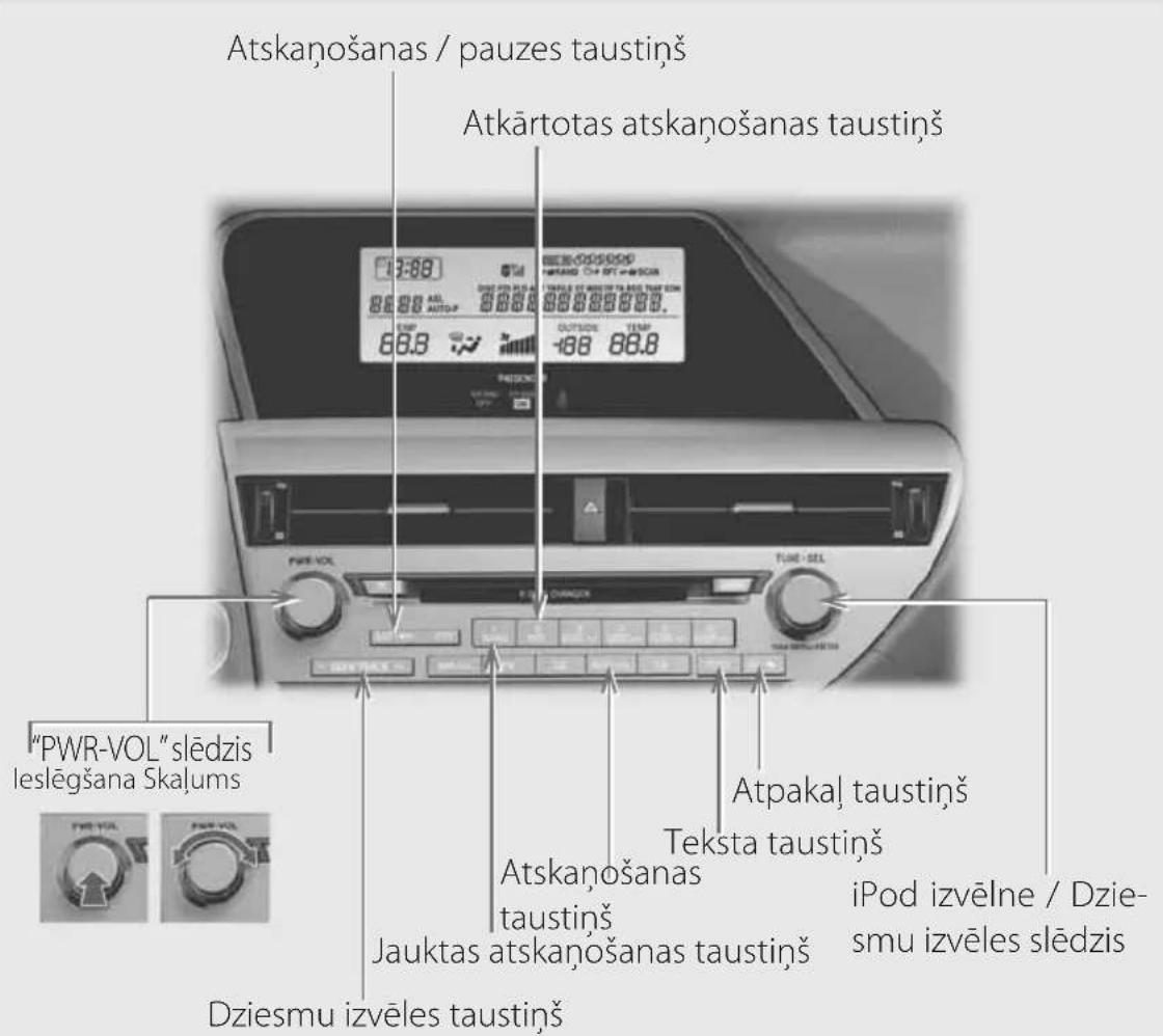 Atskaņošanas / pauzes taustiņš Atkārtotas atskaņošanas taustiņš PWR-VOL TURU-SEL "PWR-VOL" slēdzis leslēgšana Skalums Atskaņošanas taustiņš Teksta taustiņš Jauktas atskaņošanas taustiņš Dziesmu izvēles taustiņš Atpakaļ taustiņš iPod izvēlne / Dzie- smu izvēles slēdzis