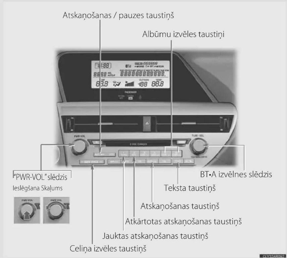 Atskanošanas / pauzes taustiņš Albūmu izvēles taustiņi "PWR-VOL" slēdzis leslēgšana Skalums Celiņa izvēles taustiņš BT•A izvēlnes slēdzis Teksta taustiņš Atskanošanas taustiņš Atkārtotas atskanošanas taustiņš Jauktas atskanošanas taustiņš