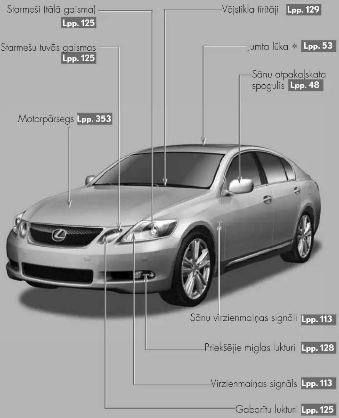 Starmeši (tālā gaisma) Lpp. 125 Starmešu tuvās gaismas Lpp. 125 Motorpārsegs Lpp. 353 Vējstikla tīrītāji Lpp. 129 Jumta lūka * Lpp. 53 Sānu atpakajskata spogulis Lpp. 48 Sānu virzienmaiņas signāli Lpp. 113 Priekšējie miglas lukturi Lpp. 128 Virzienmaiņas signāls Lpp. 113 Gabarītu lukturi Lpp. 125