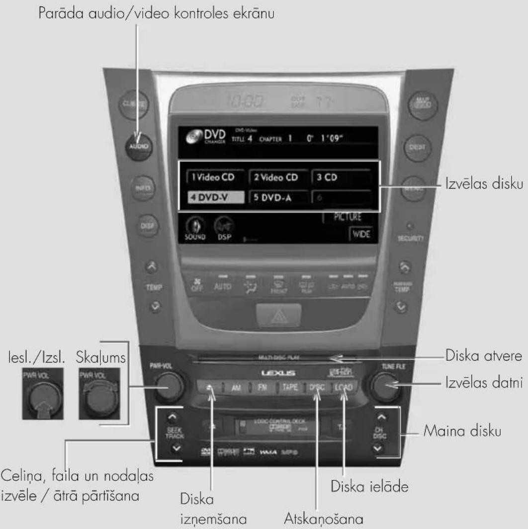 Parāda audio/video kontroles ekrānu DVD CHANGE DVO Video TITLE 4 CHAPTER 1 0° 1'09" 1 Video CD 2 Video CD 3 CD 4 DVD-V 5 DVD-A PICTURE SOUND DSP OFF AUTO FRENT LOAD AUTO AUTO lesl./Izsl. Skalums PWR VOL PWR VOL Celiņa, faila un nodalas izvēle / ātrā pārtīšana Diska izņemšana Diska ielāde Atskaņošana Maina disku IZVēlas disku DISKA atvere Izvēlas datni TONE FLE AM FN TAPE DISC LOAD DH DISC MULI DISC PLAY LEXUS LEXUS TONE FLE SEEK TRACK HAVA SISO