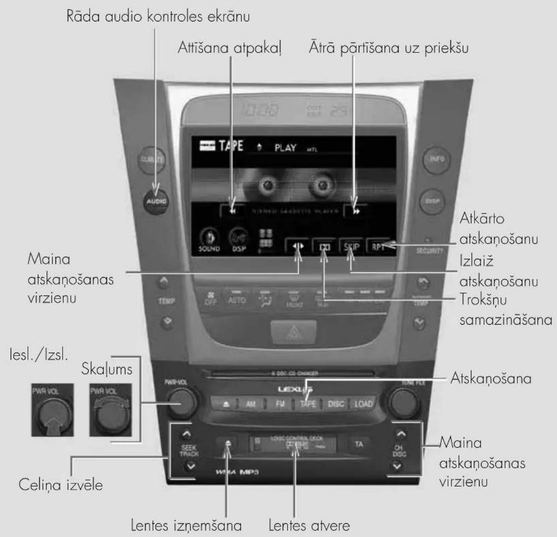 Rāda audio kontroles ekrānu Attišana atpakal Ātrā pārtišana uz priekšu TAPE PLAY AUDIO Sound DSP CO SKIP RPT Atkārto atskaņošanu Izlaiž atskaņošanu Trokšņu samazināšana lesl./lzsl. Skaļums PWR VOL PWR VOL Celiņa izvēle 4 OSC CD DANGER LEXUS AM FM TAPE DISC LOAD LOSC CENTRA MECA TA SEEK TRACK WISA MP3 Lentes izņemšana Lentes atvere Maina atskaņošanas virzienu