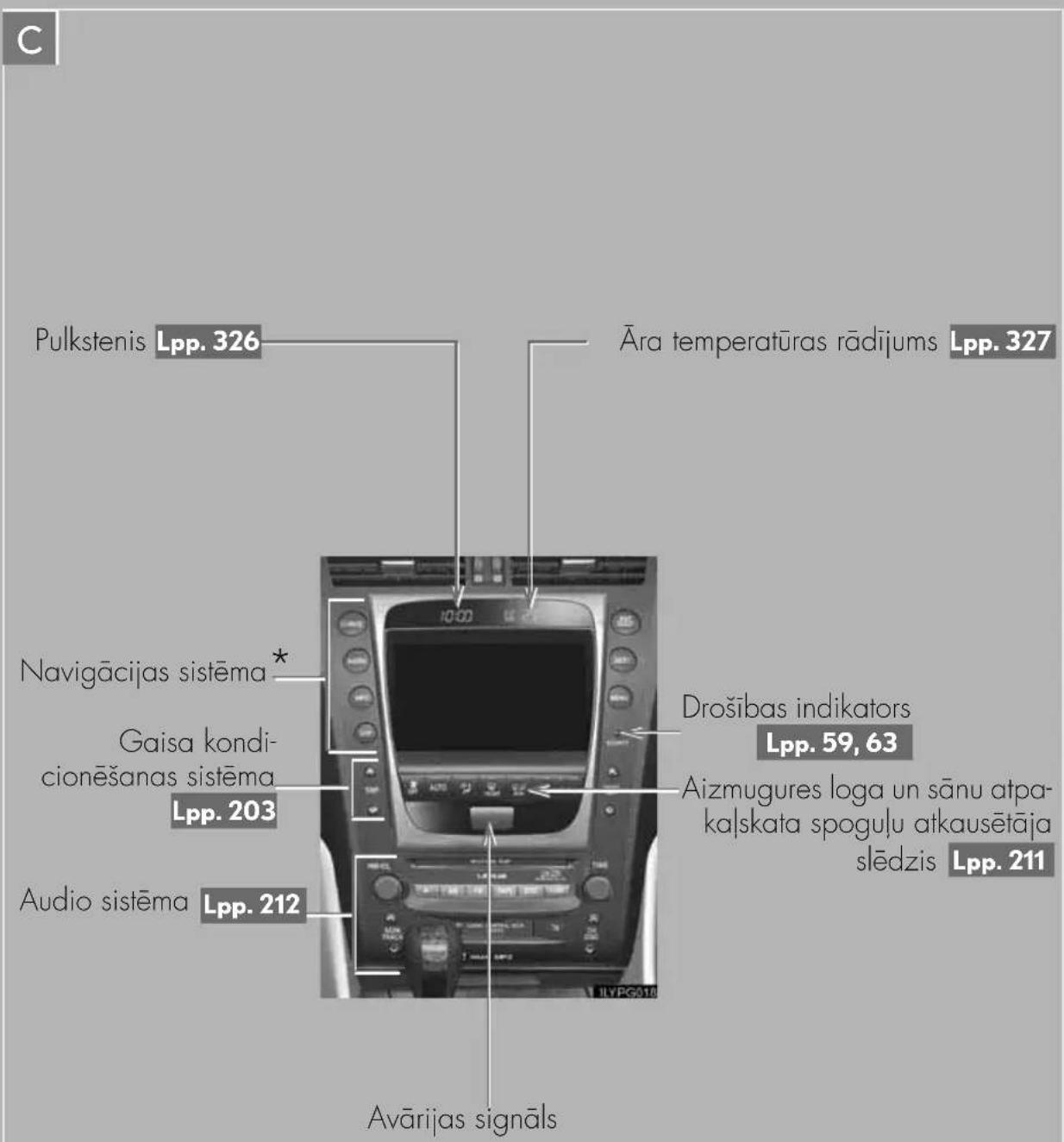 Pulkstenis Lpp. 326 Āra temperatūras rādijums Lpp. 327 Navigācijas sistēma* Gaisa kondi- cionēšanas sistēma Lpp. 203 Audio sistēma Lpp. 212 Drošības indikators Lpp. 59, 63 Aizmugures loga un sānu atpa- kaļskata spoguļu atkausētāja slēdzis Lpp. 211 Avārijas signals