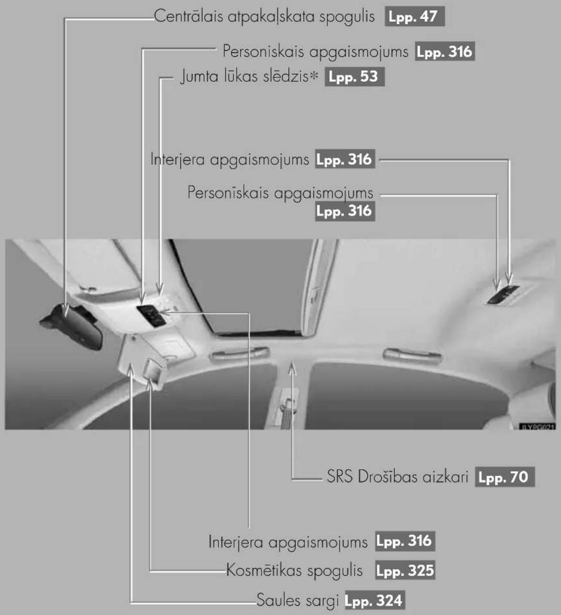 Centrālais atpakalskata spogulis Lpp. 47 Personiskais apgaismojums Lpp. 316 Jumta lūkas slēdzis* Lpp. 53 Interjera apgaismojums Lpp. 316 Personīskais apgaismojums Lpp. 316 SRS Drošības aizkari Lpp. 70 Interjera apgaismojums Lpp. 316 Kosmētikas spogulis Lpp. 325 Saules sargi Lpp. 324