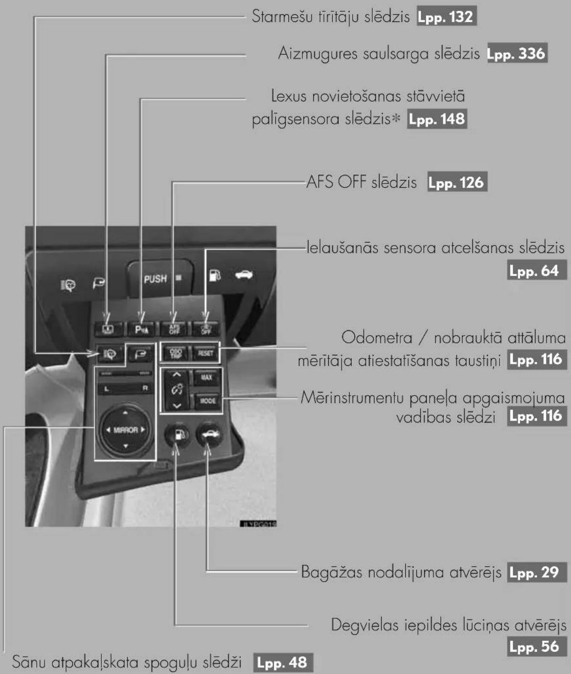 Starmešu tīrītāju slēdzis Lpp. 132 Aizmugures saulsarga slēdzis Lpp. 336 Lexus novietošanas stāvviētā palīgsensora slēdzis* Lpp. 148 AFS OFF slēdzis Lpp. 126 lelaušanās sensora atcelšanas slēdzis Lpp. 64 Odometra / nobrauktā attāluma mērītāja atiestatīšanas taustiņi Lpp. 116 Mērinstrumentu panela apgaismojuma vadības slēdzi Lpp. 116 Bagāžas nodalījuma atvērējs Lpp. 29 Degvielas iepildes lūciņas atvērējs Lpp. 56 Sānu atpakalskata spoguļu slēdži Lpp. 48
