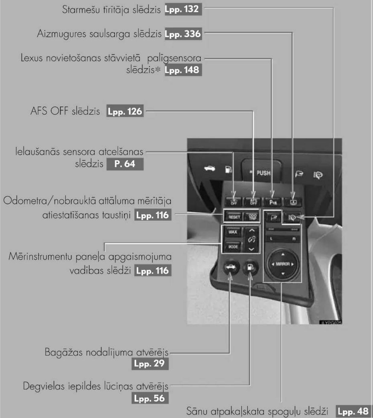 Starmešu tīrītāja slēdzis Lpp. 132 Aizmugures saulsarga slēdzis Lpp. 336 Lexus novietošanas stāvvieta palīgsensora slēdzis* Lpp. 148 AFS OFF slēdzis Lpp. 126 lelaušanās sensora atcelšanas slēdzis P. 64 Odometra/nobrauktā attāluma mērītāja atiestatīšanas taustiņi Lpp. 116 Mērinstrumentu panela apgaismojuma vadības slēdži Lpp. 116 Bagāžas nodalījuma atvērējs Lpp. 29 Degvielas iepildes lūciņas atvērējs Lpp. 56 Sānu atpakalskata spogulu slēdži Lpp. 48