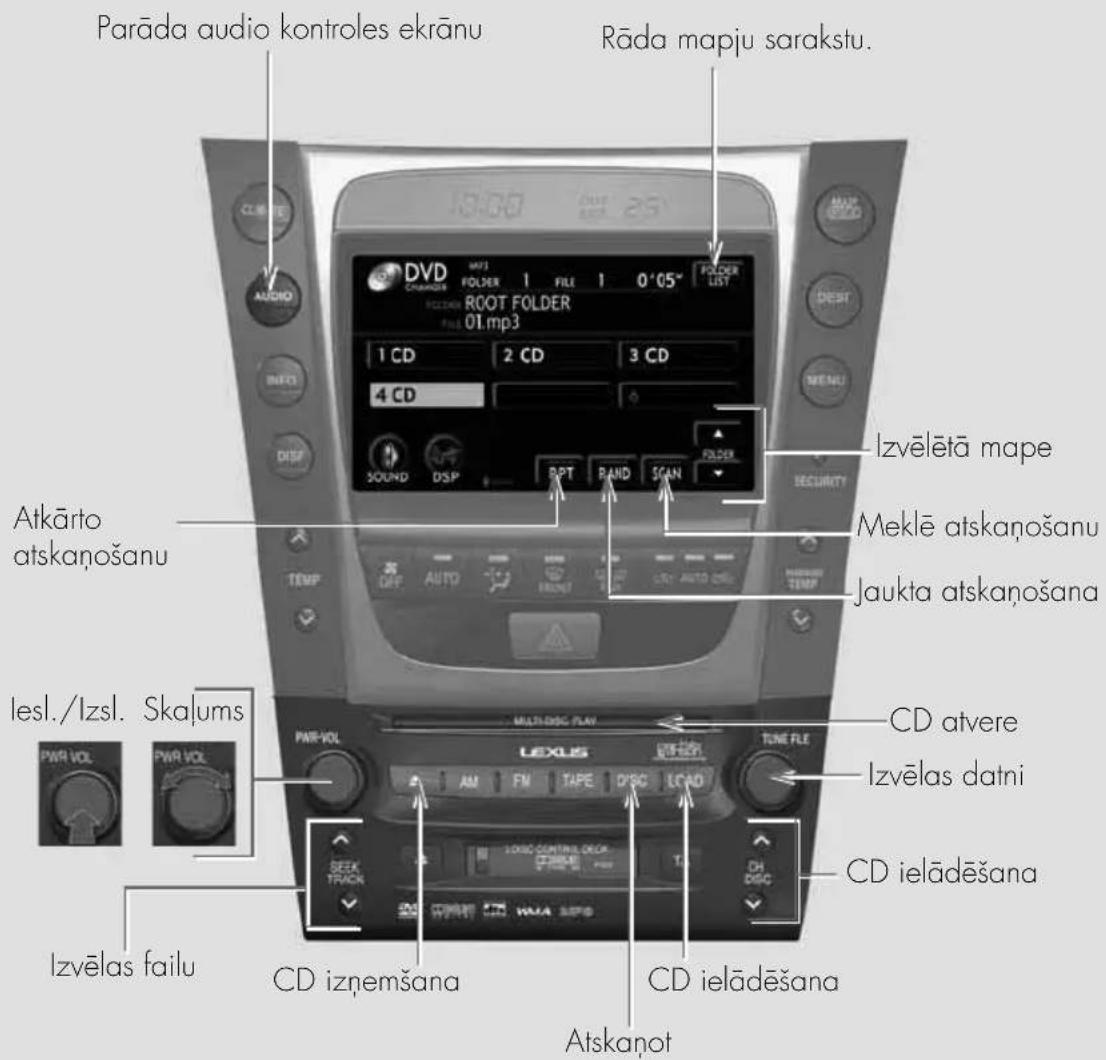 Parāda audio kontroles ekrānu Rāda mapju sarakstu. DVD CHANNELS MIFI FOLDER 1 FILE 1 0'05" ROOT FOLDER File 01.mp3 1 CD 2 CD 3 CD 4 CD SOUND DSP BPT RAND SCAN Izvēlētā mape Atkārto atskaņošanu Meklē atskaņošanu Jaukta atskaņošana lesl./lzsl. Skalums CD atvere PWR VOL PWR VOL AM FN TAPE DPG LOAD CD ielādēšana Izvēlas datni CD izņemšana CD ielādēšana Atskaņot