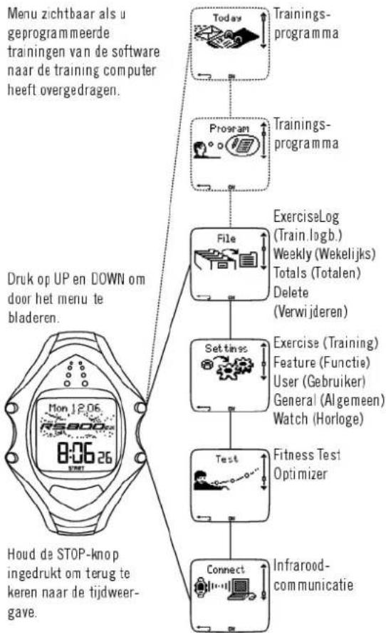 POLAR RS800CX GPS - Menustructuur - 1