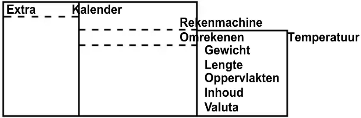 graph TD A["Extra"] --> B["Kalender"] B --> C["Rekenmachine"] B --> D["Omrekenen"] B --> E["Temperatuur"] C --> F["Gewicht"] C --> G["Lengte"] C --> H["Oppervlakten"] C --> I["Inhoud"] C --> J["Valuta"]