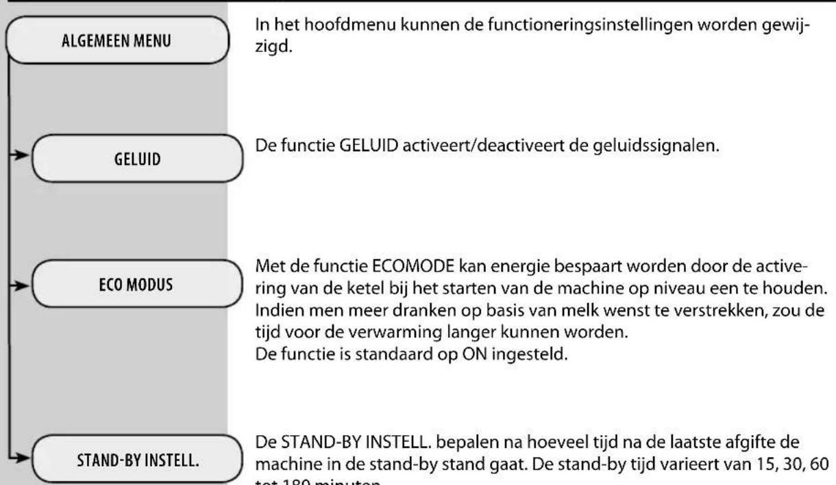 graph TD A["ALGEMEEN MENU"] --> B["GELUID"] B --> C["ECO MODUS"] C --> D["STAND-BY INSTELL."]