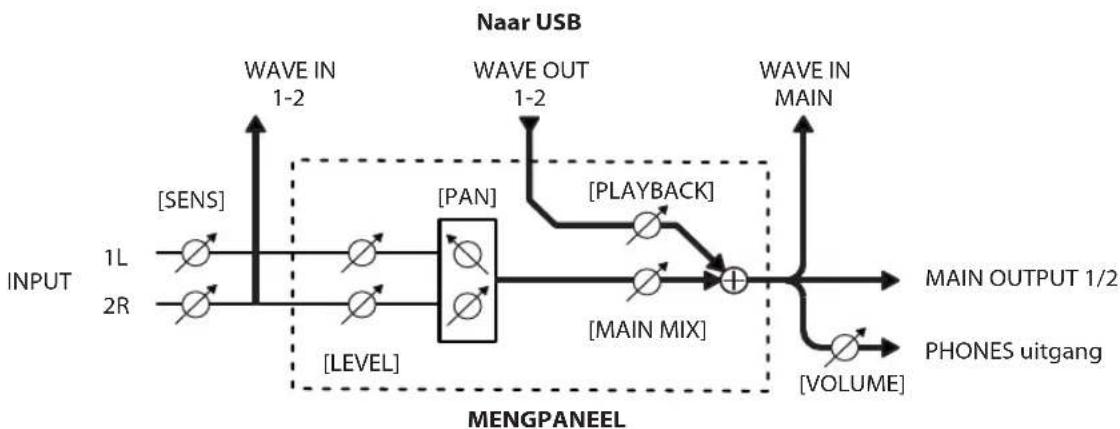 ROLAND VS-100 - Signaalstroom wanneer met SONAR wordt opgenomen - 1
