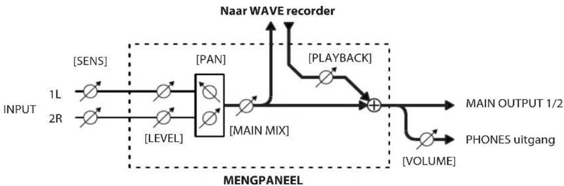 ROLAND VS-100 - Signaalstroom wanneer met de WAVE recorder wordt opgenomen - 1