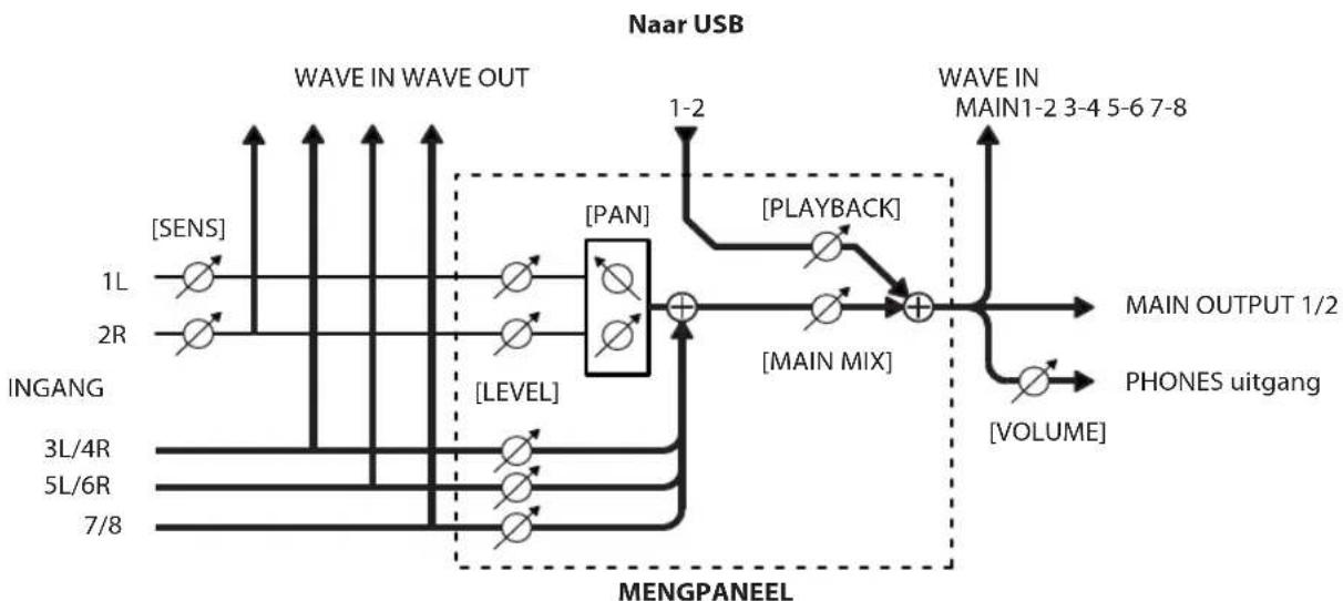 ROLAND VS-100 - Signaalstroom wanneer met SONAR wordt opgenomen - 1
