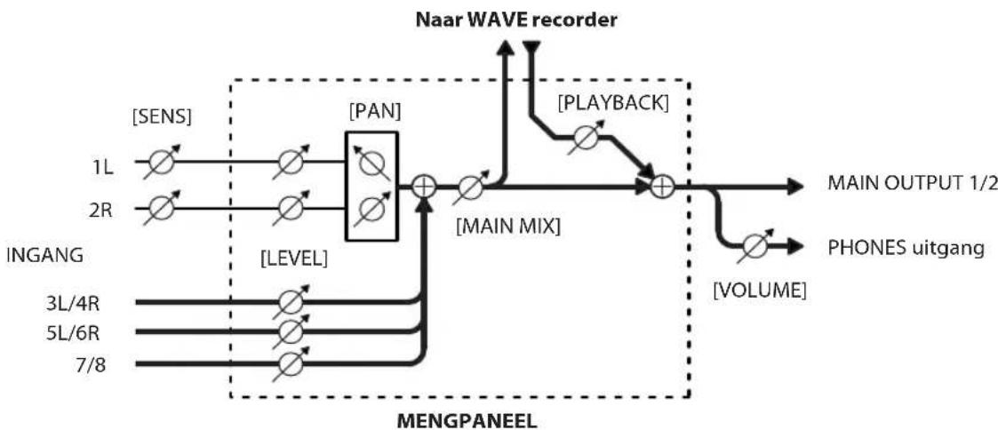 ROLAND VS-100 - Signaalstroom wanneer met de WAVE recorder wordt opgenomen - 1