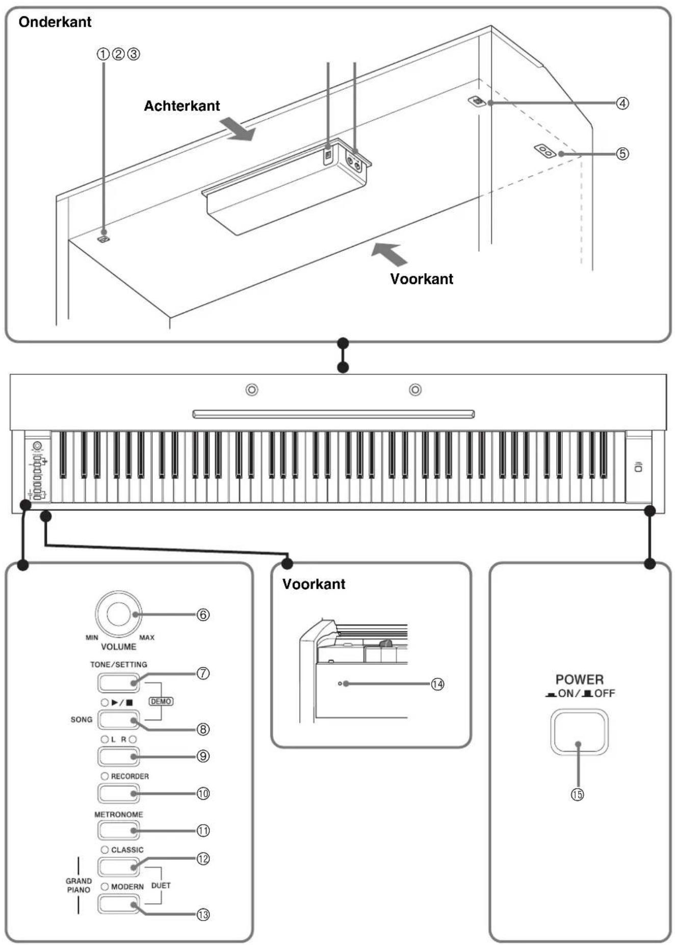 Onderkant ①②③ Achterkant ④ ⑤ Voorkant ⑥ ⑦ Voorkant ⑭ POWER ON/OFF 15 MIN VOLUME MAX TONE/SETTING DEMO SONG L R ⑧ RECORDER ⑨ METRONOME ⑩ CLASSIC ⑪ GRAND DUET Piano MODERN POWER ON/OFF