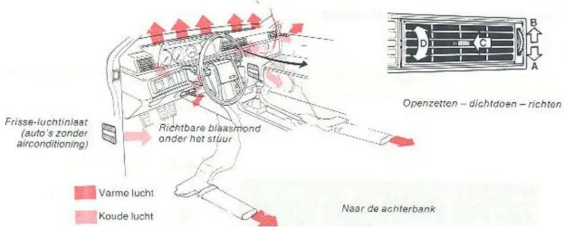 Frisse-luchtinlaat (auto's zonder airconditioning) Richtbare blaasmond onder het stuur Varme lucht Koude lucht Openzetten - dichtdoen - richten Naar de achterbank