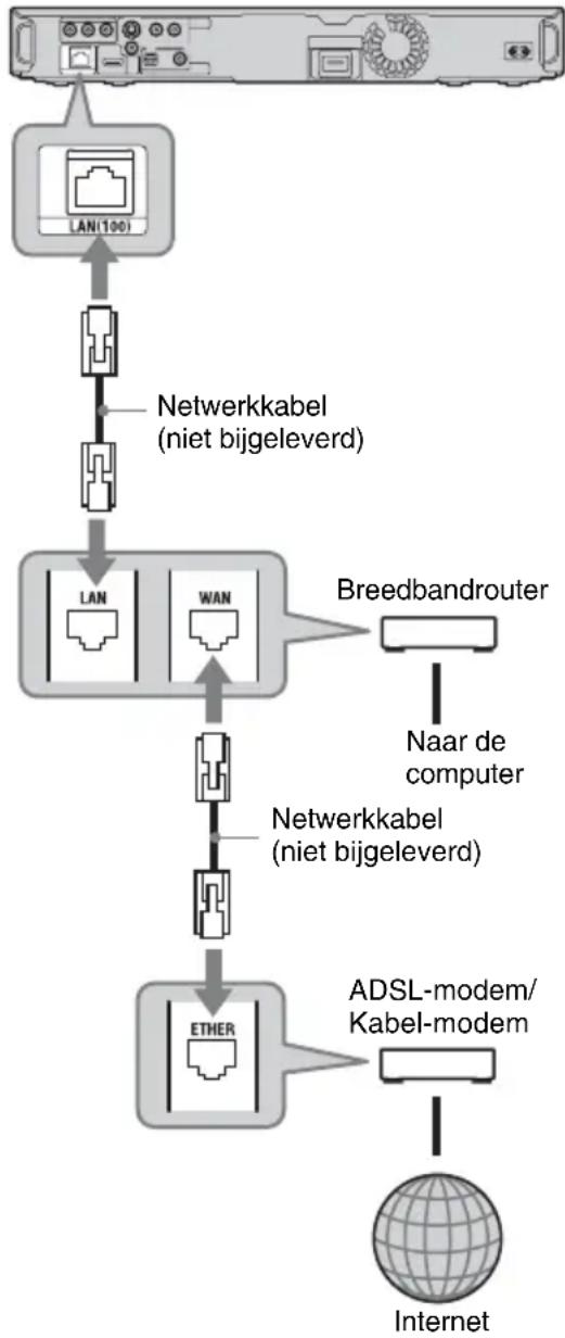 graph TD A["LAN(100)"] --> B["Netwerkkabel (niet bijgeleverd)"] B --> C["LAN"] B --> D["WAN"] C --> E["Breedbandrouter"] D --> E E --> F["Naar de computer"] C --> G["Netwerkkabel (niet bijgeleverd)"] G --> H["ETHER"] H --> I["ADSL-modem/Kabel-modem"] I --> J["Internet"]