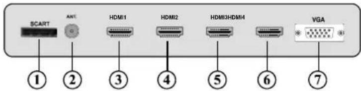 SCART ANT HDMI1 HDMI2 HDMI3HDMI4 VGA ① ② ③ ④ ⑤ ⑥ ⑦