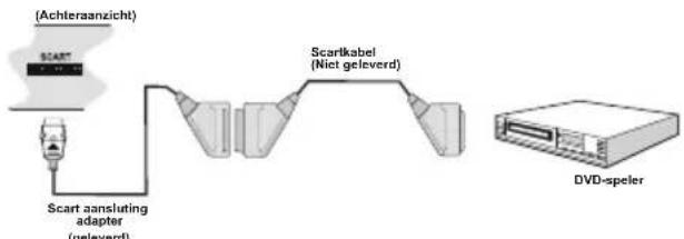 graph LR A["Start"] --> B["SCART aansluting adapter (geleverd)"] B --> C["Scartkabel (Niet geleverd)"] C --> D["DVD-speler"]