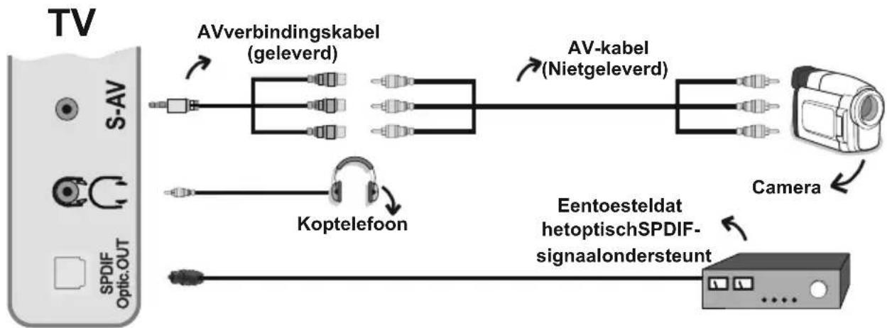 graph LR TV["TV"] -->|S-AV| A["AVverbindingskabel (geleverd)"] TV -->|SPDIF Optic.OUT| B["Koptelefoon"] A --> C["AV-kabel (Nietgeleverd)"] B --> D["Eentoesteldat hetoptischSPDIF-signaalondersteunt"] C --> E["Camera"] D --> E