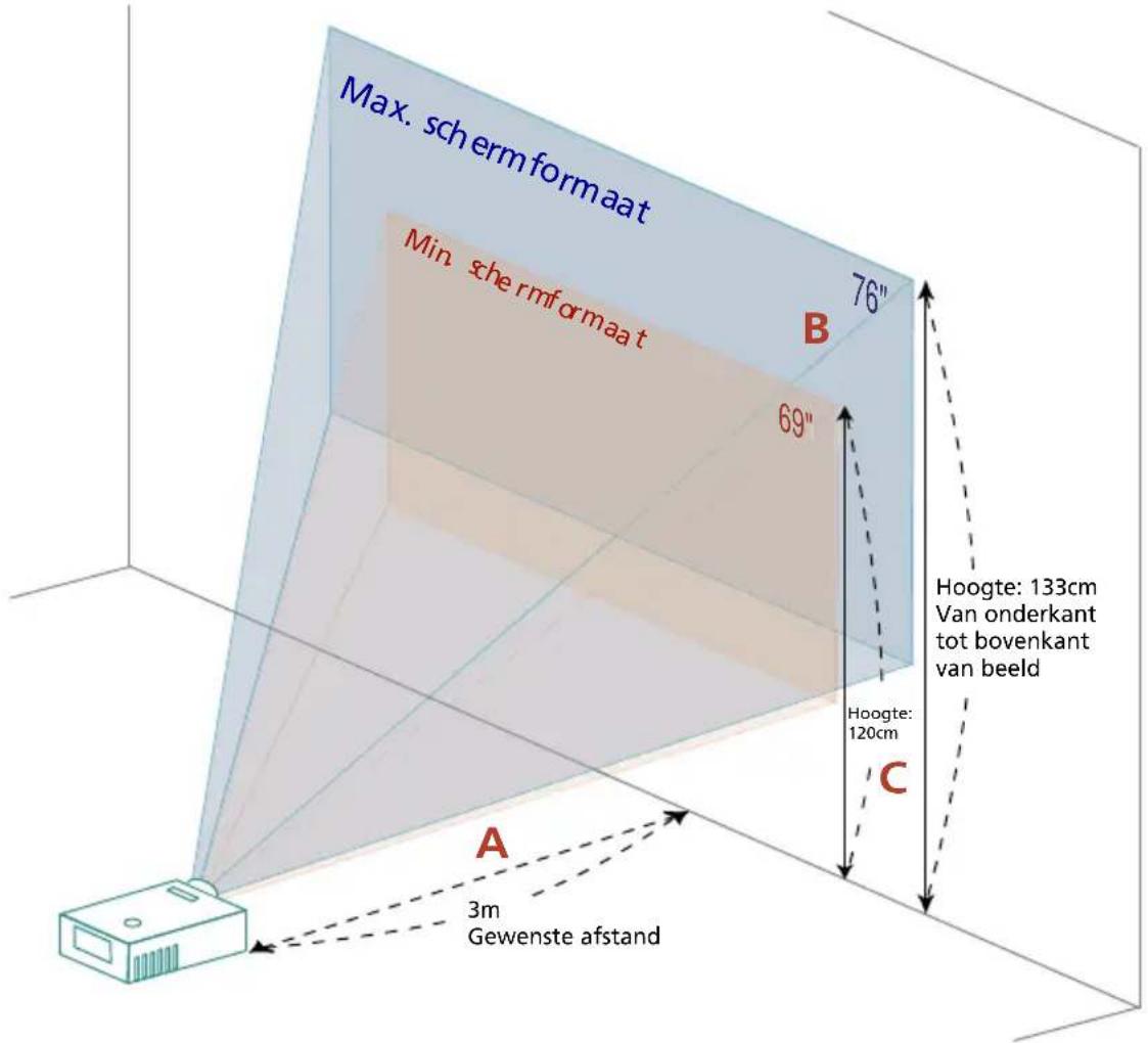 Max. scherm formaat Min. scherm formaat 76" 69" B Hoogte: 133cm Van onderkant tot bovenkant van beeld Hoogte: 120cm C A 3m Gewenste afstand