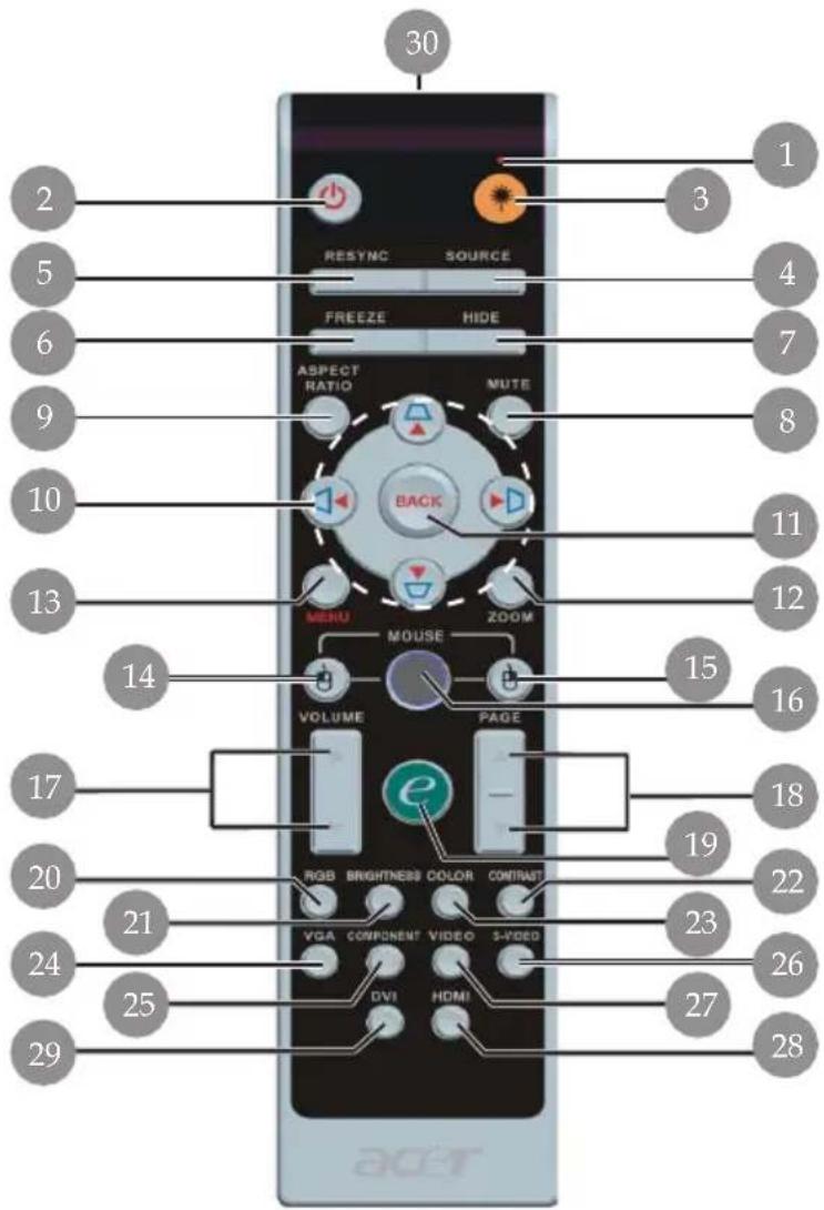 30 2 RESYNC SOURCE FREEZE HIDE 1 3 5 4 6 7 9 8 10 BACK 11 12 13 MENU ZOOM 14 MOUSE 15 VOLUME PAGE 16 17 RGB BRIGHTNESS COLOR CONTRAST 18 20 21 VGA COMPONENT VIDEO 5-YDED 22 23 24 25 DVI HDMI 26 27 28 ACER