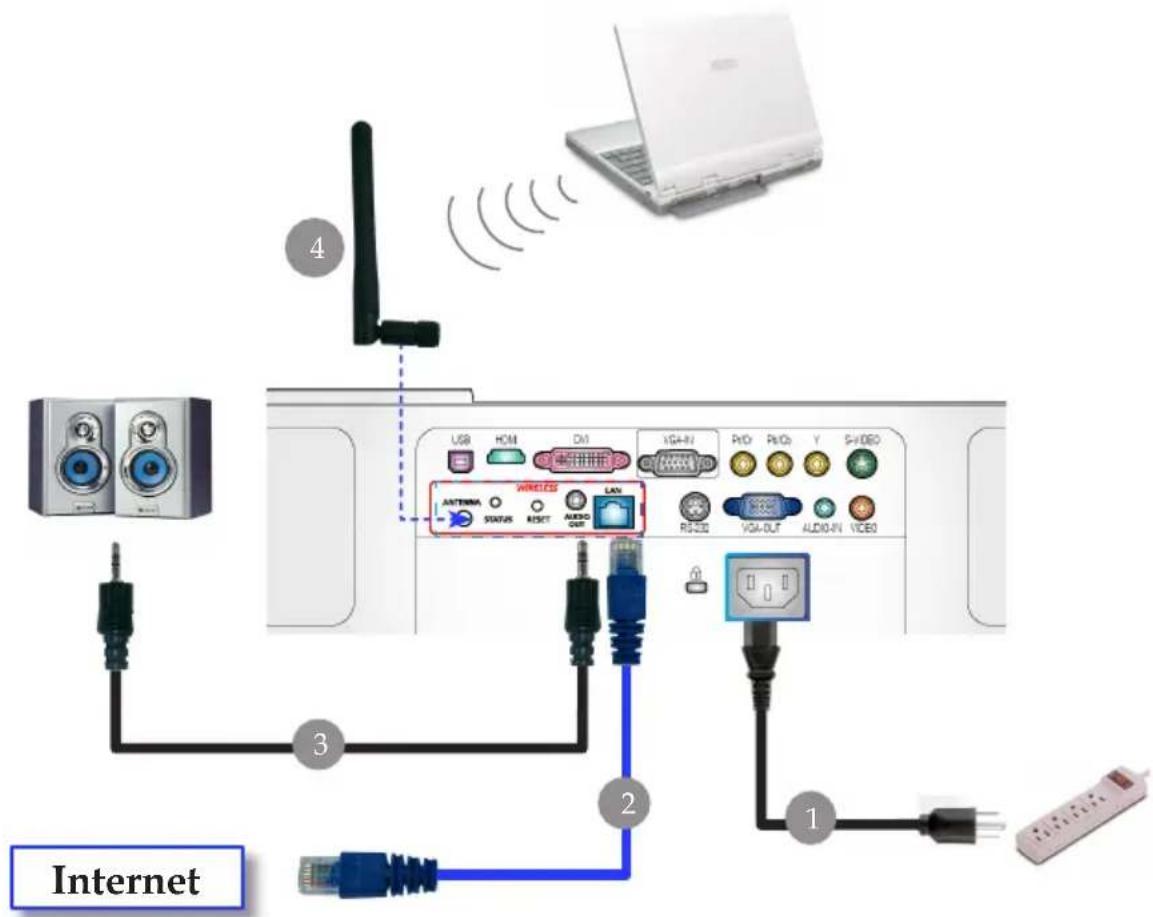 Internet 4 USB HOM DM VGA-IN RIO RIOb Y S-VIDEO ANTenna STATUS RESET AUDIO OUT LAN 3 2 1